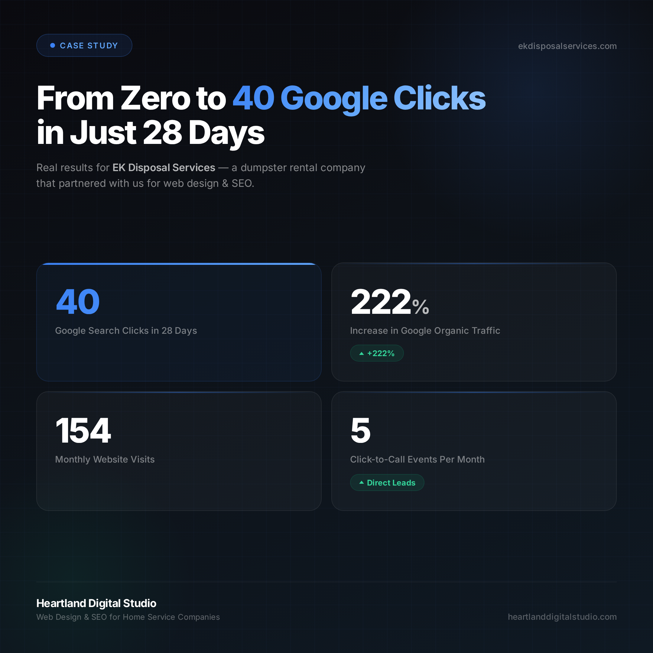 EK Disposal case study performance graphic with search and traffic metrics